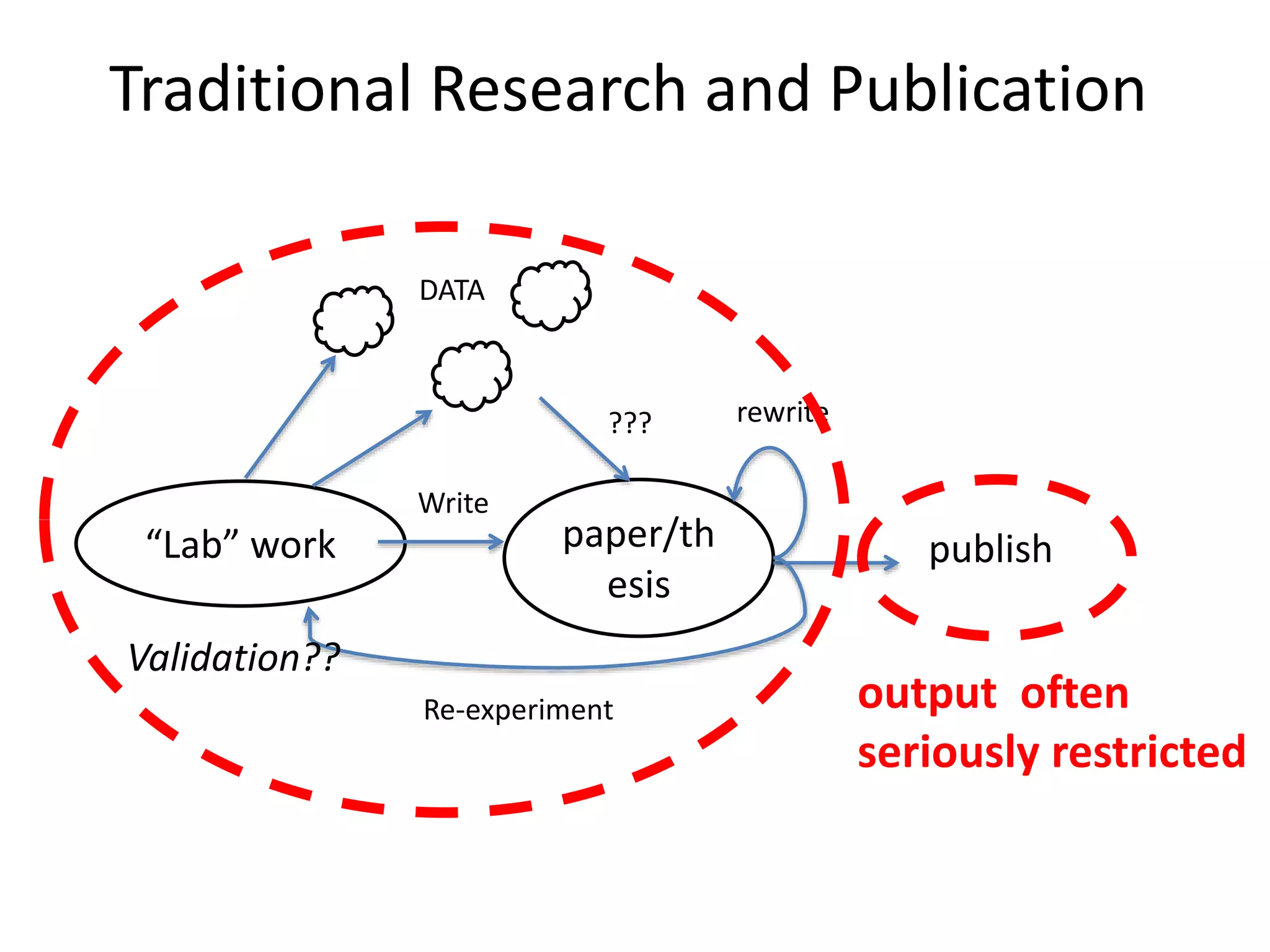 Traditional Research and Publication
“Lab” work paper/th
esis
Write
rewrite
Re-experiment
publish
???
Validation??
DATA
output often
seriously restricted
 