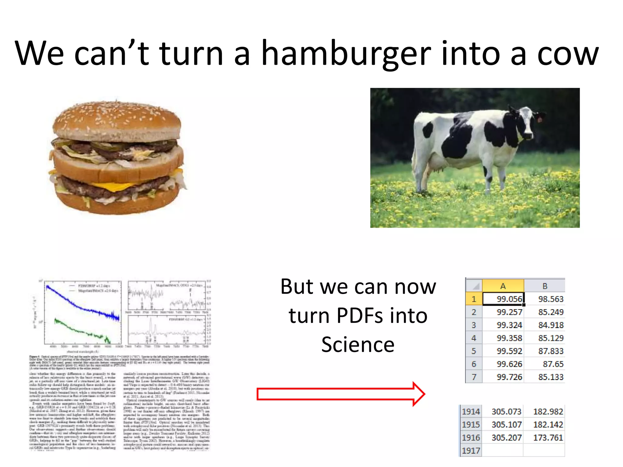 But we can now
turn PDFs into
Science
We can’t turn a hamburger into a cow
 