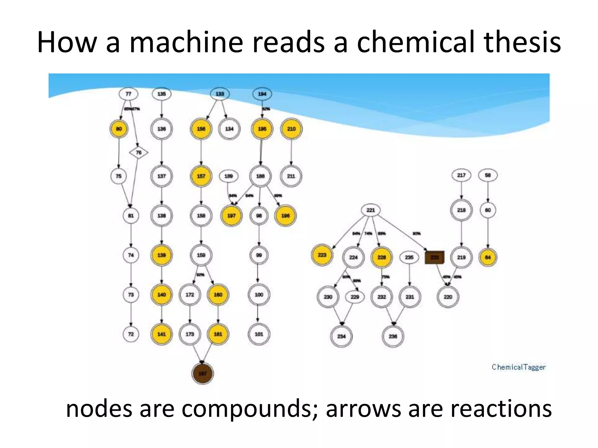How a machine reads a chemical thesis
nodes are compounds; arrows are reactions
 