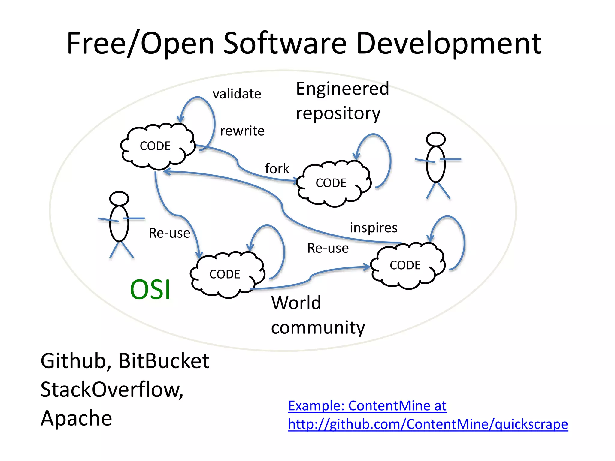 Free/Open Software Development
Engineered
repository
World
community
CODE
rewrite
validate
CODE
fork
CODE
Re-use
CODE
Re-use
Github, BitBucket
StackOverflow,
Apache
inspires
OSI
Example: ContentMine at
http://github.com/ContentMine/quickscrape
 