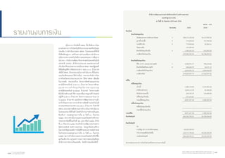 เนื่องจากการในจัดตั้ง สพธอ. นั้น มีเพียงการโอน
มาแต่เฉพาะภารกิจโดยไม่มีเงินงบประมาณหรือเงินทุน
ประเดิม การด�ำเนินงานของ สพธอ. ในระยะแรกตั้งจึงมี
ข้อติดขัดอยู่มาก แต่ด้วยความช่วยเหลือจากส�ำนักงาน
ปลัดกระทรวงเทคโนโลยีสารสนเทศและการสื่อสาร
(สป.ทก.) ส�ำนักงานพัฒนาวิทยาศาสตร์และเทคโนโลยี
แห่งชาติ (สวทช.) ส�ำนักงบประมาณ และหน่วยงานที่
เกี่ยวข้อง ที่ช่วยประสานงานจนในเวลาต่อมา คณะรัฐมนตรี
ได้มีมติอนุมัติการจัดสรรงบกลาง (๒๕.๐๐๐๐ ล้านบาท)
เพื่อให้ สพธอ. มีงบประมาณในการด�ำเนินงาน ทั้งในส่วน
ของเงินเดือนและค่าใช้จ่ายอื่นๆ ประกอบกับมีการโอน
ภารกิจพร้อมงบประมาณ สป.ทก. ให้แก่ สพธอ. เพิ่มเติม
ในภายหลัง ประกอบด้วย โครงการจัดท�ำแผนธุรกรรม
ทางอิเล็กทรอนิกส์ (๓.๒๐๐๐ ล้านบาท) โครงการศึกษา
แนวทางการก�ำกับธุรกิจบริการทางธุรกรรม
ทางอิเล็กทรอนิกส์ (๓.๒๒๔๙ ล้านบาท) โครงการผลัก
ดันให้น�ำหลักเกณฑ์ วิธีการและหรือมาตรฐานที่ก�ำหนดไป
ปฏิบัติ (๓.๕๐๐๐ ล้านบาท) โครงการ National Root CA
(๖.๔๔๓๘ ล้านบาท) และโครงการพัฒนาระบบการเฝ้า
ระวังภัยคุกคามการกระท�ำความผิดด้านเทคโนโลยี
สารสนเทศของประเทศ (๘๘.๖๕๐๐ ล้านบาท) จึงท�ำให้
สพธอ. สามารถผ่านพ้นความยากล�ำบากในการด�ำเนินงาน
ในระยะแรกมาได้ด้วยดี โดยส�ำนักงานการตรวจเงินแผ่น
ดินเห็นว่า งบแสดงฐานะการเงิน ณ วันที่ ๓๐ กันยายน
๒๕๕๔ ผลการด�ำเนินงานและกระแสเงินสดส�ำหรับรอบ
ระยะเวลาบัญชีตั้งแต่วันที่ ๒๒ กุมภาพันธ์ ๒๕๕๔ ถึงวัน
ที่ ๓๐ กันยายน ๒๕๕๔ ของส�ำนักงานพัฒนาธุรกรรมทาง
อิเล็กทรอนิกส์ (องค์การมหาชน) โดยถูกต้องตามที่ควร
ในสาระส�ำคัญตามหลักการบัญชีที่กระทรวงการคลังก�ำหนด
ในส่วนของงบแสดงฐานะการเงิน ณ วันที่ ๓๐ กันยายน
๒๕๕๕ ผลการด�ำเนินงานและกระแสเงินสดส�ำหรับปีสิ้น
สุดวันเดียวกัน อยู่ระหว่างรอการตรวจสอบบัญชีของ
ส�ำนักงานการตรวจเงินแผ่นดิน โดยมีรายละเอียดดังนี้
รายงานงบการเงิน
ส�ำนักงานพัฒนาธุรกรรมทางอิเล็กทรอนิกส์ (องค์การมหาชน)
งบแสดงฐานะการเงิน
ณ วันที่ 30 กันยายน 2555 และ 2554
หน่วย : บาท
							 หมายเหตุ		 2555	 2554
สินทรัพย์
	 สินทรัพย์หมุนเวียน
		 เงินสดและรายการเทียบเท่าเงินสด		 3	 268,131,520.68	 36,137,995.56
		 ลูกหนี้ระยะสั้น		 4	 576,200.00	 101,900.00
		 รายได้ค้างรับ		 5	 774,918.96	 35,302.11
		 วัสดุคงเหลือ			 147,090.00	 -
		 สินทรัพย์หมุนเวียนอื่น		 6	 1,340,225.39	 433,095.34
		 รวมสินทรัพย์หมุนเวียน			 270,969,955.03	 36,708,293.01
	 สินทรัพย์ไม่หมุนเวียน
		 ที่ดิน อาคาร และอุปกรณ์ (สุทธิ)		 7	 3,208,991.77	 998,233.82
		 สินทรัพย์ไม่มีตัวตน (สุทธิ)		 8	 444,644.99	 56,411.12
		 รวมสินทรัพย์ไม่หมุนเวียน			 3,653,636.76	 1,054,644.94
		 รวมสินทรัพย์			 274,623,591.79	 37,762,937.95
หนี้สิน
	 หนี้สินหมุนเวียน
		 เจ้าหนี้			 1,085,714.00	 3,191,903.36
		 ค่าใช้จ่ายค้างจ่าย			 6,409,113.38	 81,440.00
		 เงินรับฝากระยะสั้น			 330,756.39	 135,000.00
		 หนี้สินหมุนเวียนอื่น			 271,673.81	 -
		 รวมหนี้สินหมุนเวียน			 8,097,257.58	 3,408,343.36
	 หนี้สินไม่หมุนเวียน
		 หนี้สินไม่หมุนเวียนอื่น			 -	 -
		 รวมหนี้สินไม่หมุนเวียน			 -	 -
รวมหนี้สิน				 8,097,257.58	 3,408,343.36
สินทรัพย์สุทธิ				 266,526,334.21	 34,354,594.59
สินทรัพย์สุทธิ
		 ทุน				 -
		 รายได้สูง (ต�่ำ) กว่าค่าใช้จ่ายสะสม			 34,354,594.59	 -
		 ก�ำไร/ขาดทุนที่ยังไม่เกิดขึ้น			 232,171,739.62	 34,354,594.59
		 รวมสินทรัพย์สุทธิ			 266,526,334.21	 34,354,594.59
หมายเหตุประกอบงบการเงินเป็นส่วนหนึ่งของรายงานการเงินนี้
รายงานประจำ�ปี ๒๕๕๕
Annual Report 201278 สำ�นักงานพัฒนาธุรกรรมทางอิเล็กทรอนิกส์ (องค์การมหาชน)
Electronic Transactions Development Agency (Public Organization) 79
 