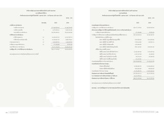 ส�ำนักงานพัฒนาธุรกรรมทางอิเล็กทรอนิกส์ (องค์การมหาชน)
งบรายได้และค่าใช้จ่าย
ส�ำหรับรอบระยะเวลาบัญชี ตั้งแต่วันที่ 1 ตุลาคม 2554 – 30 กันยายน 2555 และ 2554
หน่วย : บาท
							 หมายเหตุ		 2555	 2554
รายได้จากการด�ำเนินงาน
	 รายได้จากงบประมาณ			 317,064,000.00	 41,368,784.00
	 รายได้จากแหล่งอื่น		 9	 6,279,496.01	 9,242,141.82
	 รวมรายได้จากการด�ำเนินงาน			 323,343,496.01	 50,610,925.82
ค่าใช้จ่ายจากการด�ำเนินงาน	
	 ค่าใช้จ่ายบุคคลากร		 10	 45,434,591.92	 10,147,099.74
	 ค่าใช้จ่ายในการด�ำเนินงานอื่น		 11	 41,925,857.59	 4,800,738.21
ค่าตอบแทนกรรมการ		 12	 3,240,000.00	 1,268,500.00
ค่าเสื่อมราคาและค่าตัดจ�ำหน่าย		 13	 571,306.88	 39,993.28
รวมค่าใช้จ่ายจากการด�ำเนินงาน			 91,171,756.39	 16,256,331.23
รายได้สูง (ต�่ำ) กว่าค่าใช้จ่ายจากการด�ำเนินงาน			 232,171,739.62	 34,354,594.59
หมายเหตุประกอบงบการเงินเป็นส่วนหนึ่งของรายงานการเงินนี้
ส�ำนักงานพัฒนาธุรกรรมทางอิเล็กทรอนิกส์ (องค์การมหาชน)
งบกระแสเงินสด
ส�ำหรับรอบระยะเวลาบัญชี ตั้งแต่วันที่ 1 ตุลาคม 2554 – 30 กันยายน 2555 และ 2554
หน่วย : บาท
										 2555	 2554
กระแสเงินสดจากกิจกรรมด�ำเนินงาน :
รายได้สูง (ต�่ำ) กว่าค่าใช้จ่ายจากการด�ำเนินงาน			 232,171,739.62	 34,354,594.59
ปรับกระทบรายได้สูงกว่าค่าใช้จ่ายสุทธิเป็นเงินสดรับ (จ่าย) จากกิจกรรมด�ำเนินงาน
	 ค่าเสื่อมราคาและค่าตัดจ�ำหน่าย			 571,306.88	 39,993.28
รายได้สูงกว่าค่าใช้จ่ายก่อนการเปลี่ยนแปลงในสินทรัพย์และหนี้สินด�ำเนินงาน	 232,743,046.50	 34,394,587.87
	 สินทรัพย์ด�ำเนินงาน (เพิ่มขึ้น) ลดลง
		 ลดลง (เพิ่มขึ้น) ในลูกหนี้ยืมเงินและลูกหนี้อื่น		 (474,300.00)	 (101,900.00)
		 ลดลง (เพิ่มขึ้น) ในรายได้ค้างรับ			 (739,616.85)	 (35,302.11)
		 ลดลง (เพิ่มขึ้น) ในวัสดุคงเหลือ			 (147,090.00)	 -
		 ลงลง (เพิ่มขึ้น) ในสินทรัพย์หมุนเวียนอื่น			 (907,130.05)	 (433,095.34)
	 หนี้สินด�ำเนินงานเพิ่มขึ้น (ลดลง)
		 เพิ่มขึ้น (ลดลง) ในเจ้าหนี้ค่าสินค้าบริการ			 (2,106,189.36)	 3,191,903.36
		 เพิ่มขึ้น (ลดลง) ในค่าใช้จ่ายค้างจ่าย			 6,327,673.38	 81,440.00
		 เพิ่มขึ้น (ลดลง) ในเงินรับฝากระยะสั้น			 195,756.39	 135,000.00
		 เพิ่มขึ้น (ลดลง) ในหนี้สินหมุนเวียนอื่น			 271,673.81	 -
กระแสเงินสดสุทธิได้มาจากกิจกรรมด�ำเนินงาน			 235,163,823.82	 37,232,633.78
กระแสเงินสดจากกิจกรรมการลงทุน :
		 เงินสดจ่ายซื้อครุภัณฑ์			 (2,708,298.70)	 (1,036,638.22)
		 เงินสดจ่ายซื้อสินทรัพย์ไม่มีตัวตน			 (462,000.00)	 (58,000.00)
กระแสเงินสดจากกิจกรรมการลงทุน			 (3,170,298.70)	 (1,094,638.22)
เงินสดและรายการเทียบเท่าเงินสดเพิ่มขึ้นสุทธิ			 231,993,525.12	 36,137,995.56
บวก เงินสดและรายการเทียบเท่าเงินสด ณ วันต้นงวด			 36,137,995.56	 -
เงินสดและรายการเทียบเท่าเงินสด ณ วันสิ้นงวด			 268,131,520.68	 36,137,995.56
หมายเหตุประกอบงบการเงินเป็นส่วนหนึ่งของรายงานการเงินนี้
หมายเหตุ : งบการเงินนี้อยู่ระหว่างการตรวจสอบของส�ำนักงานตรวจเงินแผ่นดิน
รายงานประจำ�ปี ๒๕๕๕
Annual Report 201280 สำ�นักงานพัฒนาธุรกรรมทางอิเล็กทรอนิกส์ (องค์การมหาชน)
Electronic Transactions Development Agency (Public Organization) 81
 