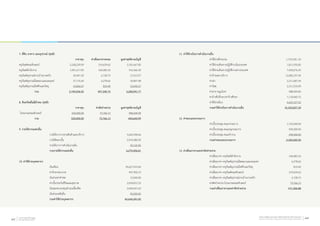7. ที่ดิน อาคาร และอุปกรณ์ (สุทธิ)				
	 ราคาทุน 	 ค่าเสื่อมราคาสะสม	 มูลค่าสุทธิตามบัญชี
ครุภัณฑ์คอมพิวเตอร์	 2,528,239.09	 319,639.62 	 2,181,667.85
ครุภัณฑ์สำ�นักงาน	 1,091,217.83	 164,083.32	 916,366.30
ครุภัณฑ์อุปกรณ์งานบ้านงานครัว 	 34,447.29	 6,728.75	 27,013.97
ครุภัณฑ์อุปกรณ์โฆษณาและเผยแพร่	 37,176.64	 6,278.66	 30,897.98
ครุภัณฑ์อุปกรณ์ไฟฟ้าและวิทยุ 	 53,856.07	 810.40	 53,045.67
รวม	 3,744,936.92	 497,540.75 	 3,208,991.77
8. สินทรัพย์ไม่มีตัวตน (สุทธิ)			
	 ราคาทุน	 ค่าตัดจำ�หน่าย 	 มูลค่าสุทธิตามบัญชี
โปรแกรมคอมพิวเตอร์	 520,000.00	 73,766.13 	 444,644.99
รวม	 520,000.00	 73,766.13	 444,644.99
9. รายได้จากแหล่งอื่น 	
	 รายได้จากการขายสินค้าและบริการ	 3,262,990.66
	 รายได้ดอกเบี้ย	 2,974,380.29
	 รายได้จากการดำ�เนินงานอื่น	 42,125.06
	 รวมรายได้จากแหล่งอื่น	 6,279,496.01
	
10. ค่าใช้จ่ายบุคคลากร	
	 เงินเดือน	 39,627,419.64
	 ค่ารักษาพยาบาล	 947,902.10
	 เงินช่วยค่าทำ�ศพ	 15,000.00
	 ค่าเบี้ยประกันชีวิตและสุขภาพ	 2,054,812.53
	 เงินสมทบกองทุนสำ�รองเลี้ยงชีพ	 2,694,457.65
	 เงินช่วยเหลืออื่น	 95,000.00
	 รวมค่าใช้จ่ายบุคคลากร	 45,434,591.92
11. ค่าใช้จ่ายในการดำ�เนินงานอื่น	
	 ค่าใช้จ่ายฝึกอบรม	 1,753,236. 63
	 ค่าใช้จ่ายเดินทางปฏิบัติงานในประเทศ	 1,811,935.85
	 ค่าใช้จ่ายเดินทางปฏิบัติงานต่างประเทศ	 7,420,076.25
	 ค่าจ้างเหมาบริการ	 12,085,237.04
	 ค่าเช่า	 2,211,687.54
	 ค่าวัสดุ	 2,311,010.09
	 ค่าสาธารณูปโภค	 588,905.82
	 ค่าจ้างที่ปรึกษา/ค่าจ้างศึกษา	 7,118,440.75
	 ค่าใช้จ่ายอื่นๆ	 6,625,327.62
	 รวมค่าใช้จ่ายในการดำ�เนินงานอื่น	 41,925,857.59
	
12. ค่าตอบแทนกรรมการ	
	 ค่าเบี้ยประชุม-คณะกรรมการ	 1,722,000.00
	 ค่าเบี้ยประชุม-คณะอนุกรรมการ	 924,000.00
	 ค่าเบี้ยประชุม-คณะทำ�งาน	 594,000.00
	 รวมค่าตอบแทนกรรมการ	 3,240,000.00
	
13. ค่าเสื่อมราคาและค่าตัดจำ�หน่าย	
	 ค่าเสื่อมราคา-ครุภัณฑ์สำ�นักงาน	 164,083.32
	 ค่าเสื่อมราคา-ครุภัณฑ์อุปกรณ์โฆษณาและเผยแพร่	 6,278.66
	 ค่าเสื่อมราคา-ครุภัณฑ์อุปกรณ์ไฟฟ้าและวิทยุ	 810.40
	 ค่าเสื่อมราคา-ครุภัณฑ์คอมพิวเตอร์	 319,639.62
	 ค่าเสื่อมราคา-ครุภัณฑ์อุปกรณ์งานบ้านงานครัว	 6,728.75
	 ค่าตัดจำ�หน่าย-โปรแกรมคอมพิวเตอร์	 73,766.13
	 รวมค่าเสื่อมราคาและค่าตัดจำ�หน่าย	 571,306.88
รายงานประจำ�ปี ๒๕๕๕
Annual Report 201284 สำ�นักงานพัฒนาธุรกรรมทางอิเล็กทรอนิกส์ (องค์การมหาชน)
Electronic Transactions Development Agency (Public Organization) 85
 
