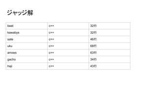 å
beet c++ 32
kawabys c++ 32
sate c++ 46
uku c++ 68
arrows c++ 63
gacho c++ 34
haji c++ 43
 