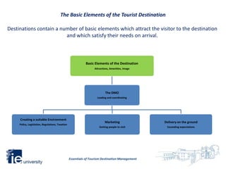 The Basic Elements of the Tourist Destination

Destinations contain a number of basic elements which attract the visitor to the destination
                         and which satisfy their needs on arrival.



                                                             Basic Elements of the Destination
                                                                  Attractions, Amenities, Image




                                                                          The DMO
                                                                    Leading and coordinating




     Creating a suitable Environment
                                                                          Marketing               Delivery on the ground
     Policy, Legislation, Regulations, Taxation
                                                                     Getting people to visit       Exceeding expectations




                                                  Essentials of Tourism Destination Management
 