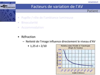 Facteurs de variation de l’AV Pupille / rôle de l’ambiance lumineuse Binocularité Accommodation Réfraction Netteté de l’image influence directement le niveau d’AV 1,25 d = 2/10 Patient  