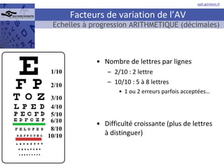 Facteurs de variation de l’AV Nombre de lettres par lignes 2/10 : 2 lettre 10/10 : 5 à 8 lettres 1 ou 2 erreurs parfois acceptées… Difficulté croissante (plus de lettres à distinguer) Echelles à progression ARITHMETIQUE (décimales)  1/10 2/10 3/10 4/10 5/10 6/10 8/10 10/10 