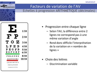 Facteurs de variation de l’AV Progression entre chaque ligne Selon l’AV, la différence entre 2 lignes ne correspond pas à une même variation d’angle Rend donc difficile l’interprétation de la variation en « nombre de lignes » Choix des lettres Discrimination variable 1/10 2/10 3/10 4/10 5/10 6/10 8/10 10/10 Echelles à progression ARITHMETIQUE (décimales)  