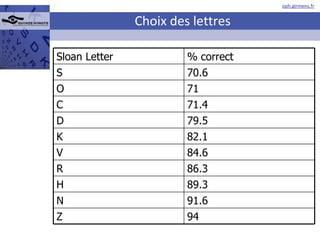 Choix des lettres Sloan Letter % correct S 70.6 O 71 C 71.4 D 79.5 K 82.1 V 84.6 R 86.3 H 89.3 N 91.6 Z 94 