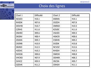 Choix des lignes Chart 1 Difficulté Chart 2 Difficulté NCKZO 410.1 DSRKN 410.1 RHSDK 407.8 CKZOH 407.8 DOVHR 410.7 ONRKD 410.5 CZRHS 411.6 KZUDC 411.6 ONHRC 409.6 VSHZO 409.5 DKSNV 408.4 HDKCR 408.6 ZSOKN 409.3 CSRHN 409.2 CKDNR 410.9 SVZDK 410.8 SRZKD 412.5 NCVOZ 412.6 HZOVC 410.3 RHSDV 410.3 NVDOK 408.8 SNROH 408.8 VHCNO 407.9 ODHKR 408.2 SVHCZ 409.9 ZKCSN 409.7 OZDVK 411.2 CRHDV 411.1 