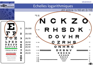 Echelles logarithmiques AV entre 1/10 et 2/10 