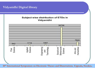 Vidyanidhi Digital library
Subject wise distribution of ETDs in
Vidyanidhi
542 1718 1987
38798
7840
Pure
Science
Applied
Science
Engineering
and
Technology
Socialand
Behavioural
Science
Artsand
Humanities
10th International Symposium on Electronic Theses and Dissertations, Uppsala, Sweden.
 