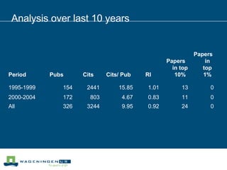 Analysis over last 10 years 0 24 0.92 9.95 3244 326 All 0 11 0.83 4.67 803 172 2000-2004 0 13 1.01 15.85 24 41 154 1995-1999 Papers in top 1% Papers in top 10% RI Cits/ Pub Cits Pubs Period 