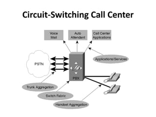 Circuit-Switching Call Center
 