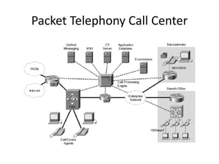 Packet Telephony Call Center
 
