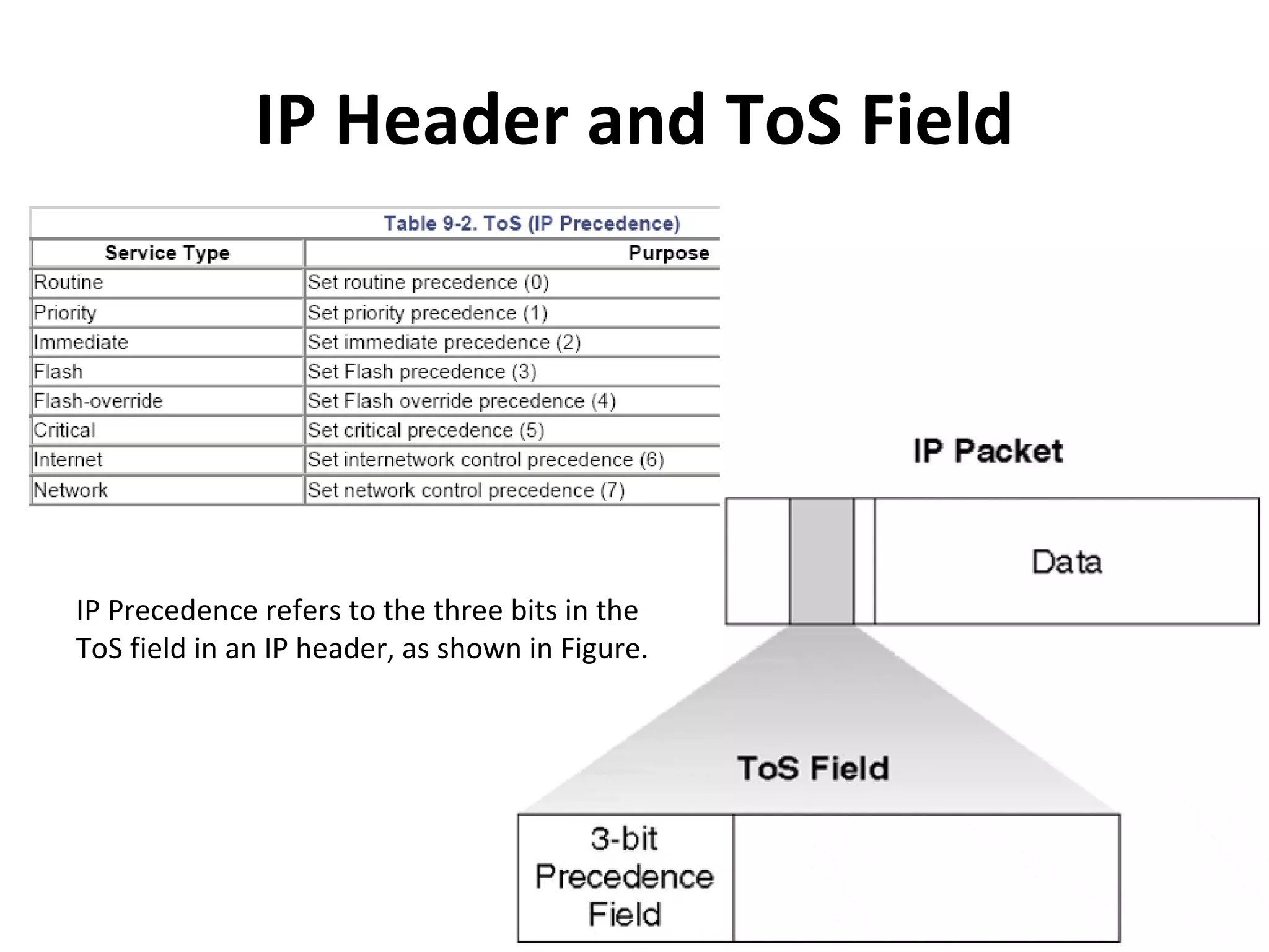IP Header and ToS Field IP Precedence refers to the three bits in the ToS field in an IP header, as shown in Figure. 