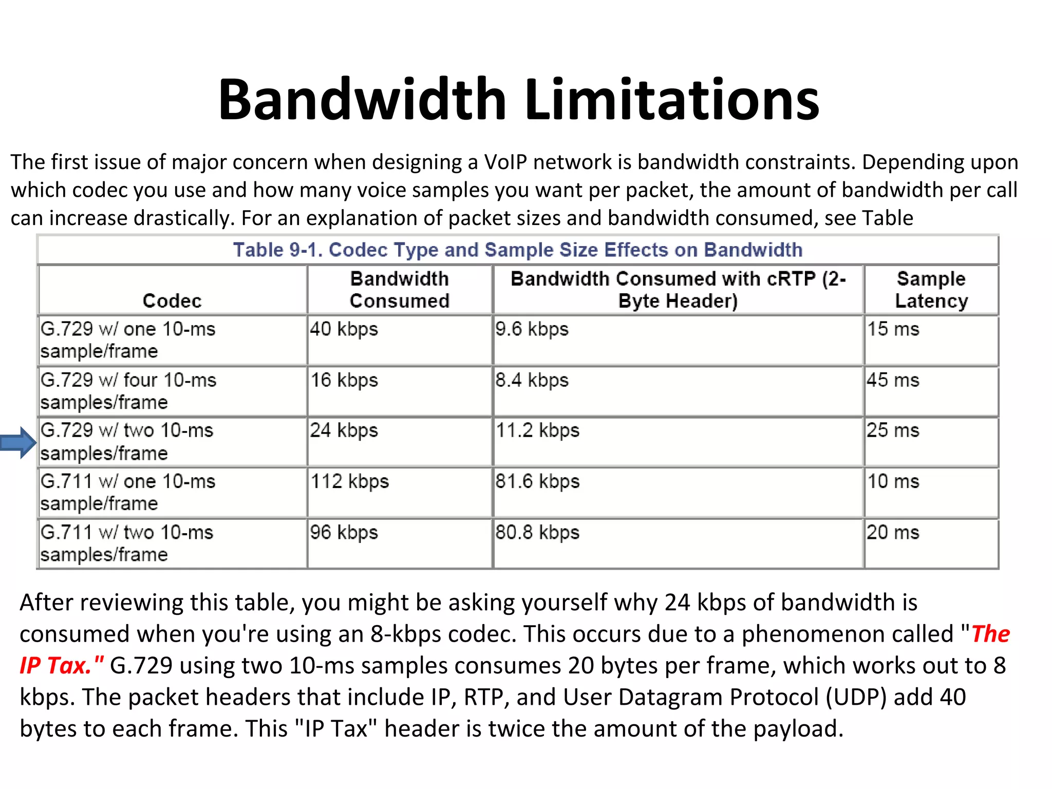 Bandwidth Limitations  The first issue of major concern when designing a VoIP network is bandwidth constraints. Depending upon which codec you use and how many voice samples you want per packet, the amount of bandwidth per call can increase drastically. For an explanation of packet sizes and bandwidth consumed, see Table  After reviewing this table, you might be asking yourself why 24 kbps of bandwidth is consumed when you're using an 8-kbps codec. This occurs due to a phenomenon called &quot; The IP Tax.&quot;  G.729 using two 10-ms samples consumes 20 bytes per frame, which works out to 8 kbps. The packet headers that include IP, RTP, and User Datagram Protocol (UDP) add 40 bytes to each frame. This &quot;IP Tax&quot; header is twice the amount of the payload.  