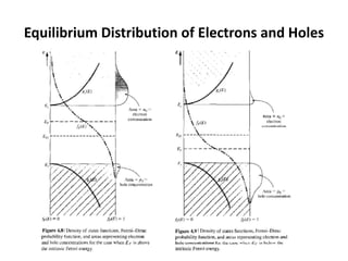 Equilibrium Distribution of Electrons and Holes
 