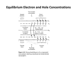 Equilibrium Electron and Hole Concentrations
 