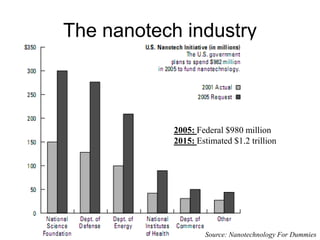 The nanotech industry



            2005: Federal $980 million
            2015: Estimated $1.2 trillion




                    Source: Nanotechnology For Dummies
 