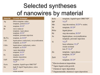ETE444-lec4-Carbon Nanotubes.pdf