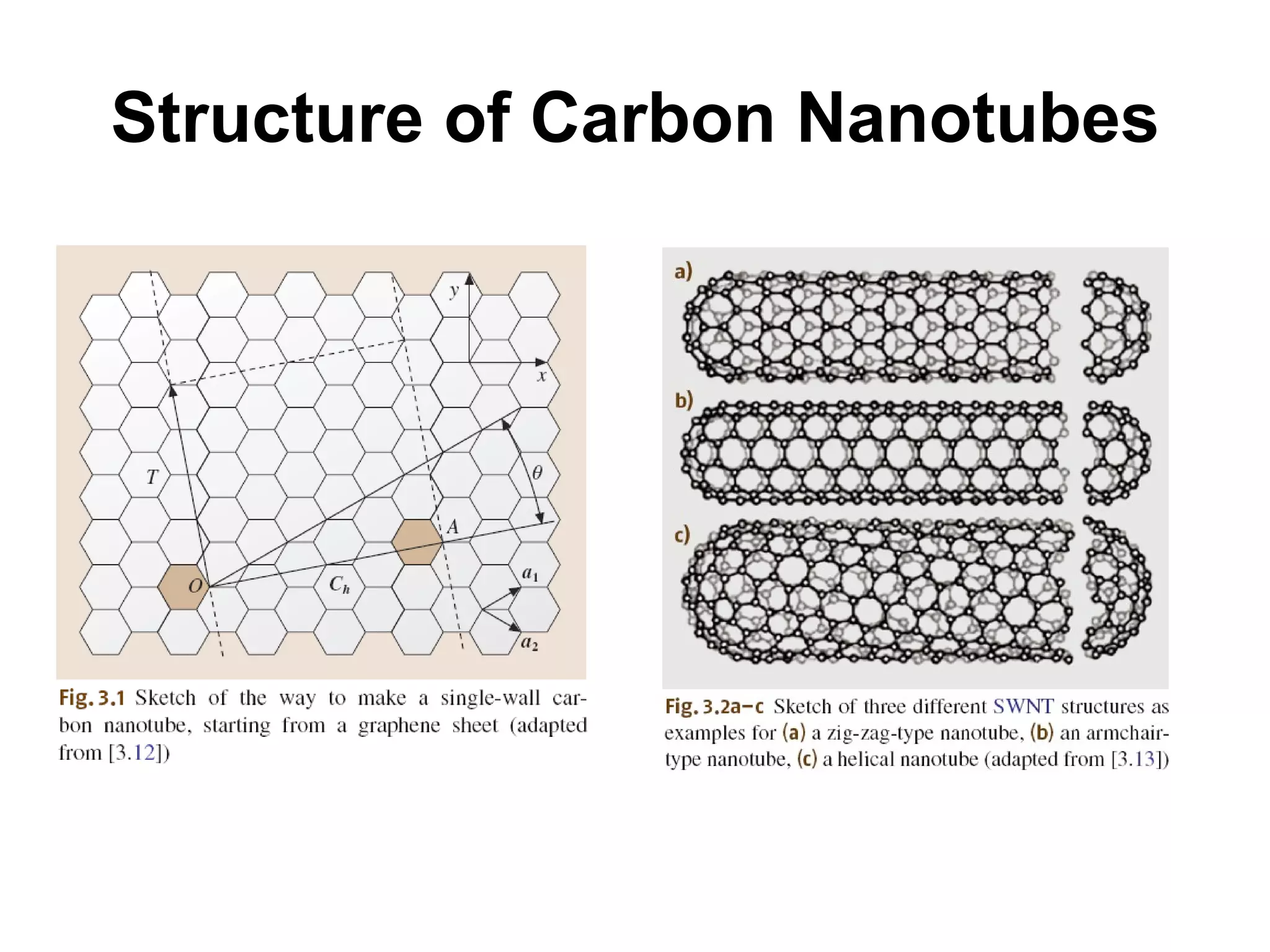 Structure of Carbon Nanotubes 