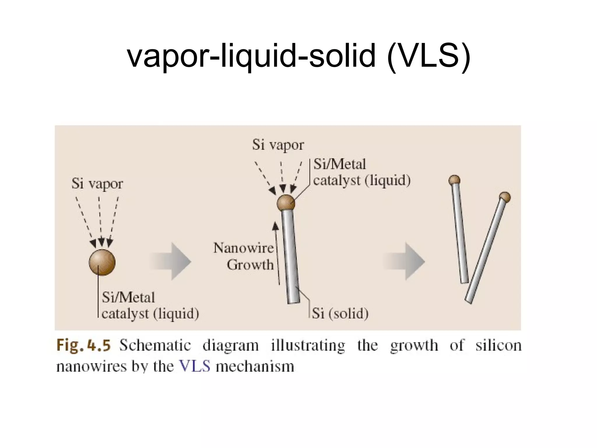 vapor-liquid-solid (VLS) 