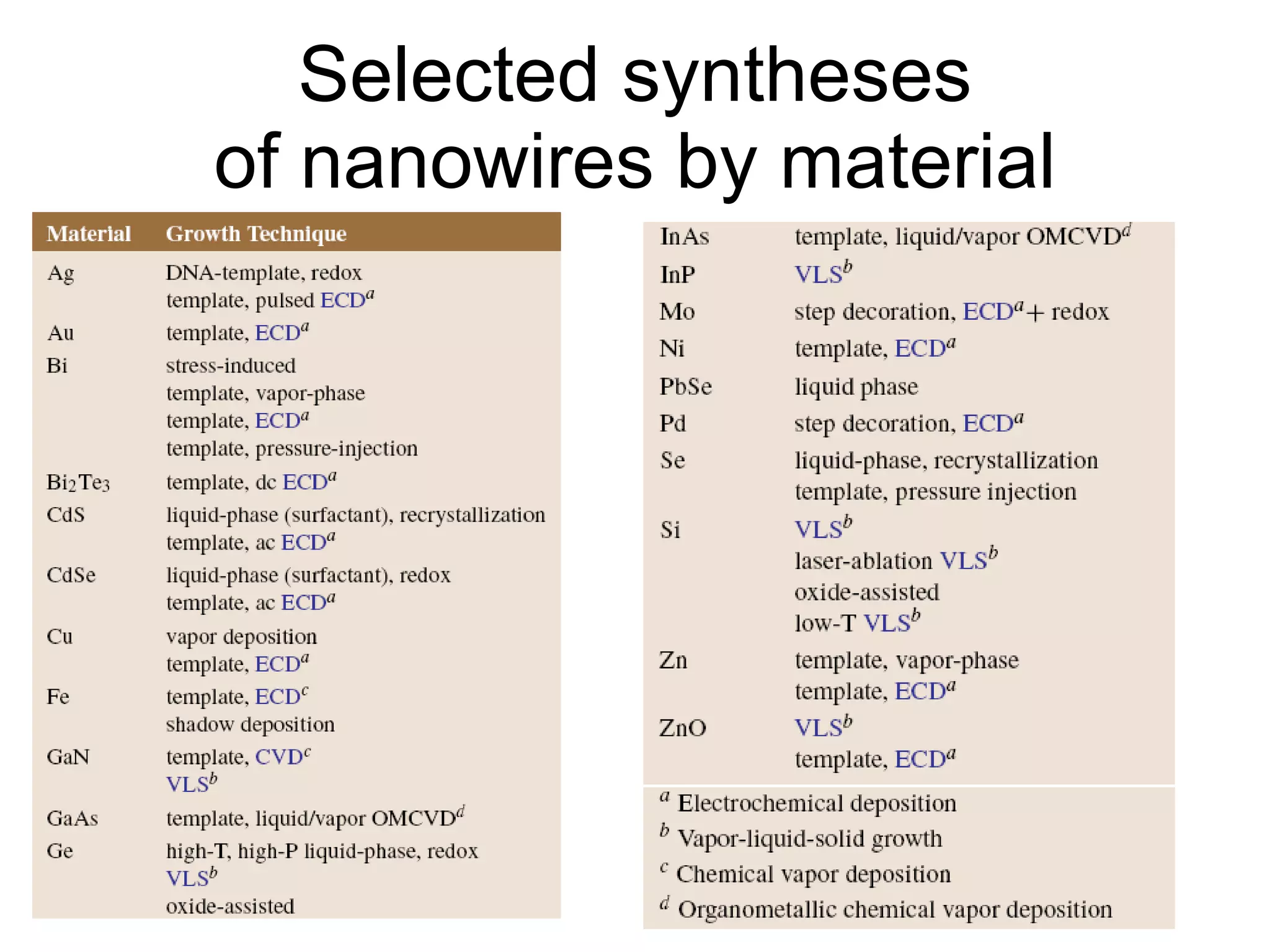 Selected syntheses of nanowires by material 