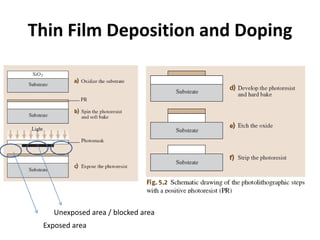 Thin Film Deposition and Doping




   Unexposed area / blocked area
 Exposed area
 