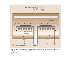 Step coverage and conformality