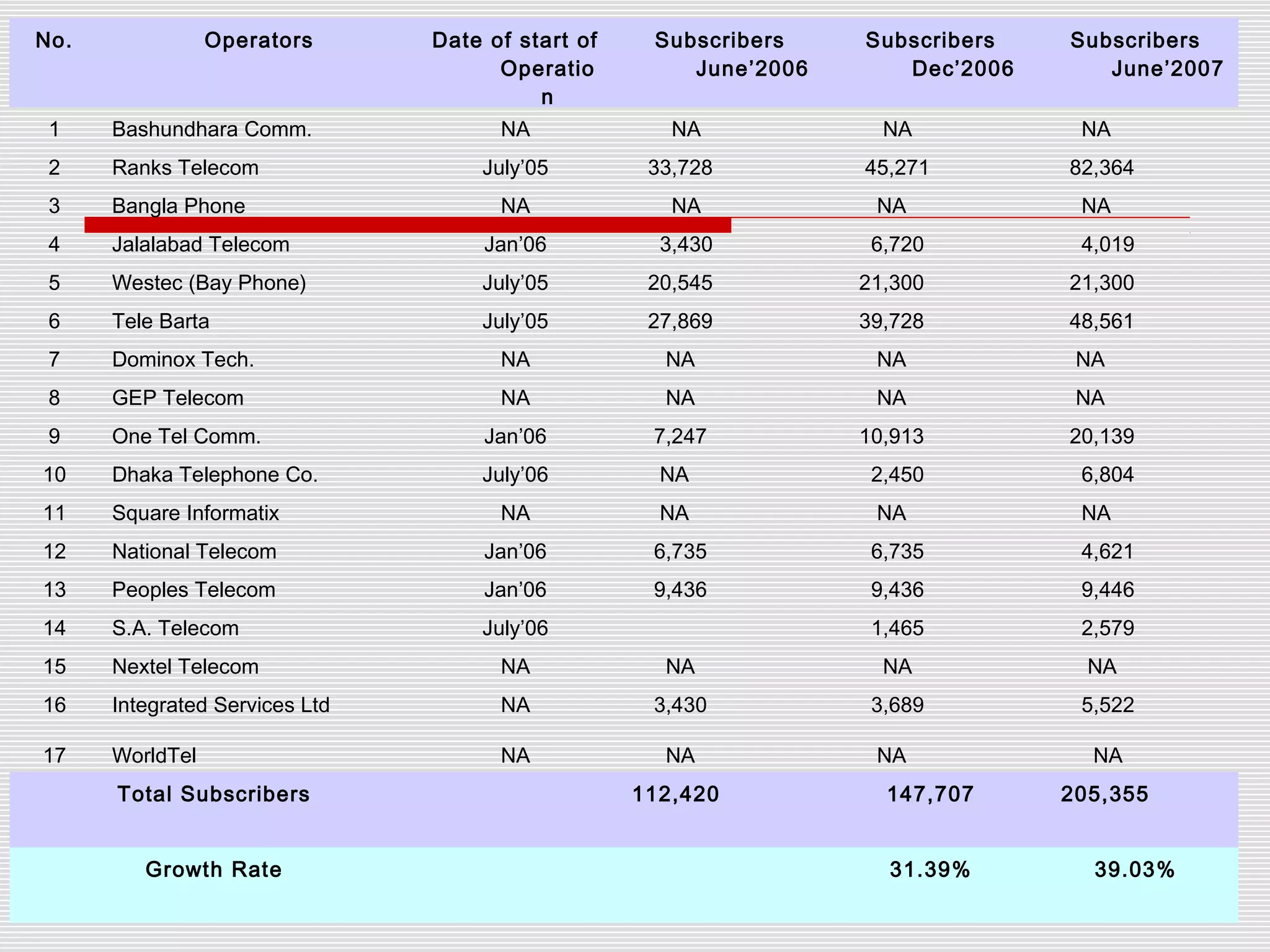 No. Operators Date of start of
Operatio
n
Subscribers
June’2006
Subscribers
Dec’2006
Subscribers
June’2007
1 Bashundhara Comm. NA NA NA NA
2 Ranks Telecom July’05 33,728 45,271 82,364
3 Bangla Phone NA NA NA NA
4 Jalalabad Telecom Jan’06 3,430 6,720 4,019
5 Westec (Bay Phone) July’05 20,545 21,300 21,300
6 Tele Barta July’05 27,869 39,728 48,561
7 Dominox Tech. NA NA NA NA
8 GEP Telecom NA NA NA NA
9 One Tel Comm. Jan’06 7,247 10,913 20,139
10 Dhaka Telephone Co. July’06 NA 2,450 6,804
11 Square Informatix NA NA NA NA
12 National Telecom Jan’06 6,735 6,735 4,621
13 Peoples Telecom Jan’06 9,436 9,436 9,446
14 S.A. Telecom July’06 1,465 2,579
15 Nextel Telecom NA NA NA NA
16 Integrated Services Ltd NA 3,430 3,689 5,522
17 WorldTel NA NA NA NA
Total Subscribers 112,420 147,707 205,355
Growth Rate 31.39% 39.03%
 