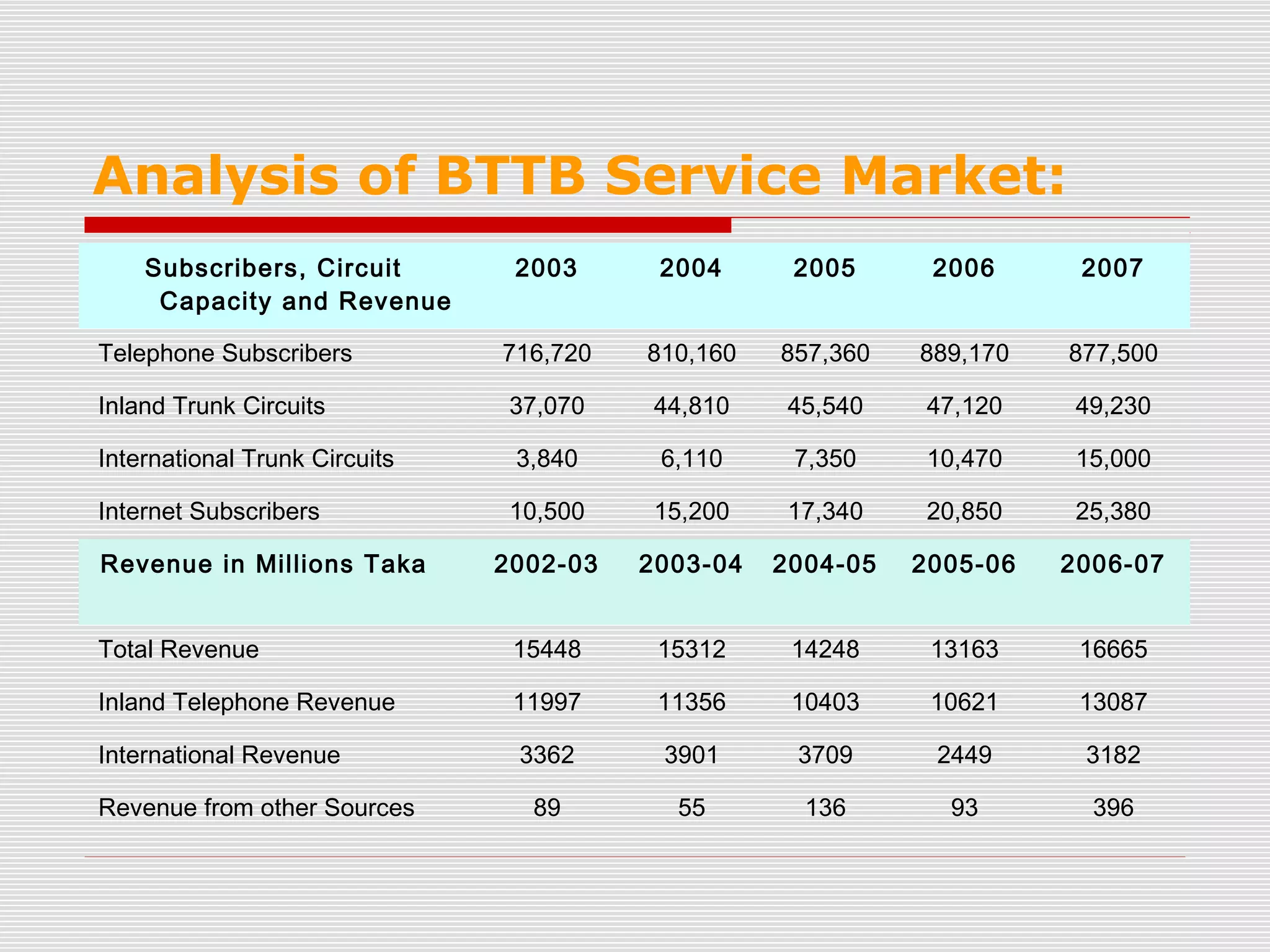 Analysis of BTTB Service Market:
Subscribers, Circuit
Capacity and Revenue
2003 2004 2005 2006 2007
Telephone Subscribers 716,720 810,160 857,360 889,170 877,500
Inland Trunk Circuits 37,070 44,810 45,540 47,120 49,230
International Trunk Circuits 3,840 6,110 7,350 10,470 15,000
Internet Subscribers 10,500 15,200 17,340 20,850 25,380
Revenue in Millions Taka 2002-03 2003-04 2004-05 2005-06 2006-07
Total Revenue 15448 15312 14248 13163 16665
Inland Telephone Revenue 11997 11356 10403 10621 13087
International Revenue 3362 3901 3709 2449 3182
Revenue from other Sources 89 55 136 93 396
 