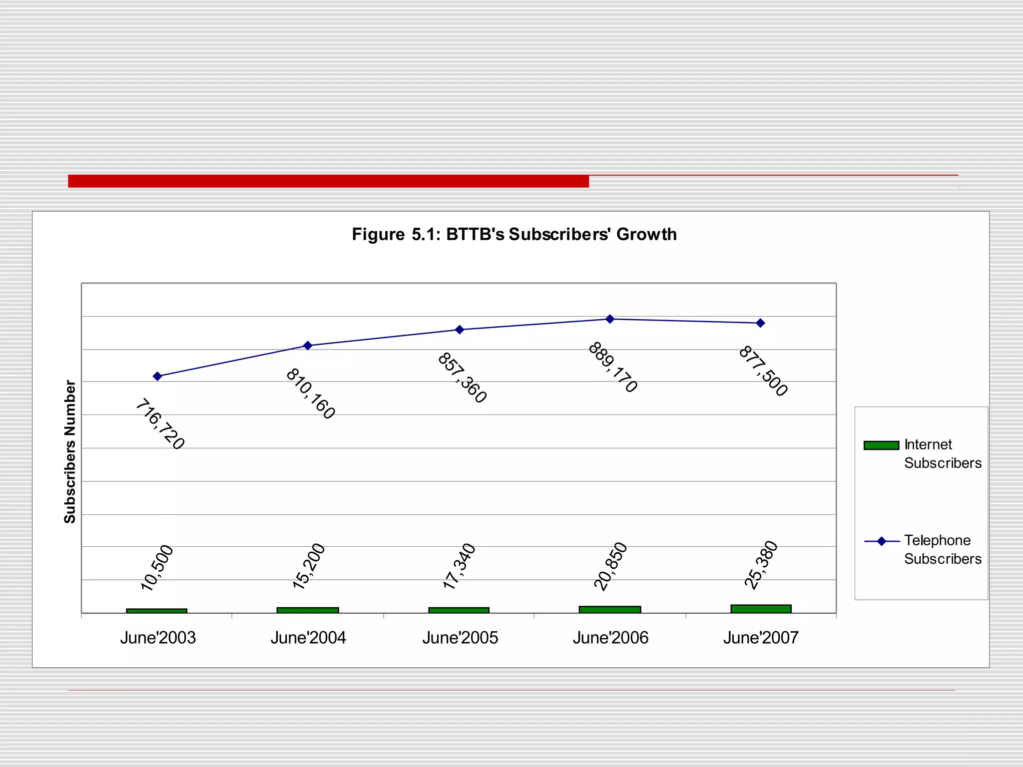 Figure 5.1: BTTB's Subscribers' Growth
10,500
15,200
17,340
20,850
25,380
716,720
810,160
857,360
889,170
877,500
June'2003 June'2004 June'2005 June'2006 June'2007
SubscribersNumber
Internet
Subscribers
Telephone
Subscribers
 