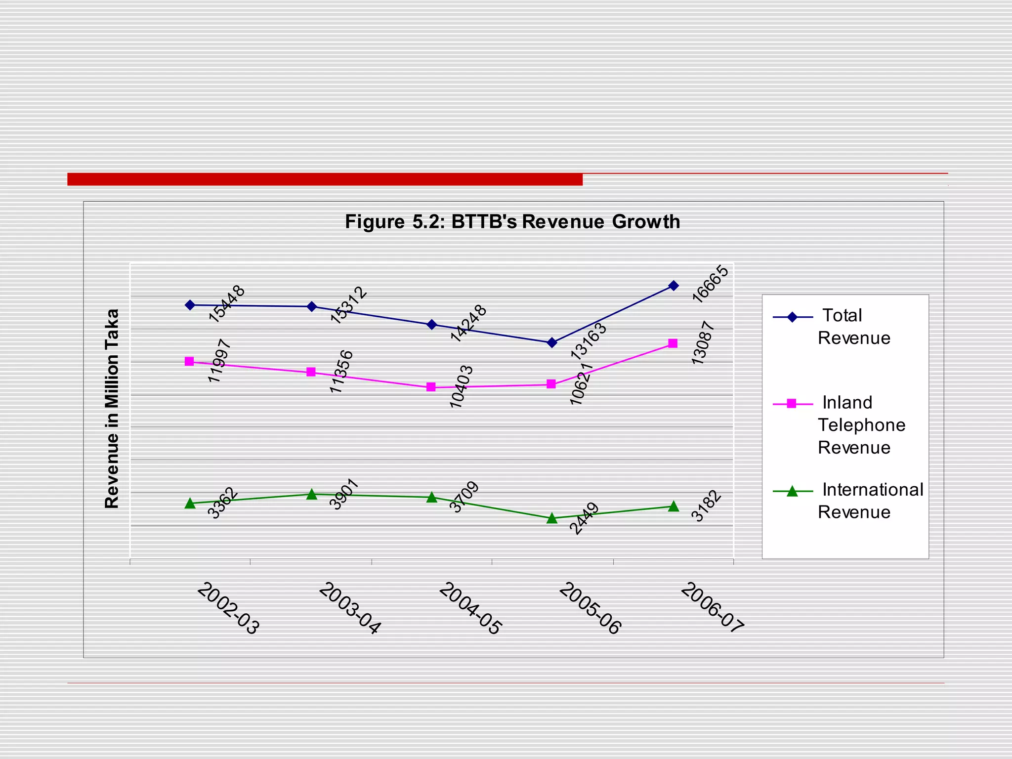 Figure 5.2: BTTB's Revenue Growth
15448
15312
14248
13163
16665
11997
11356
10403
10621
13087
3362
3901
3709
2449
3182
2002-03
2003-04
2004-05
2005-06
2006-07
RevenueinMillionTaka
Total
Revenue
Inland
Telephone
Revenue
International
Revenue
 