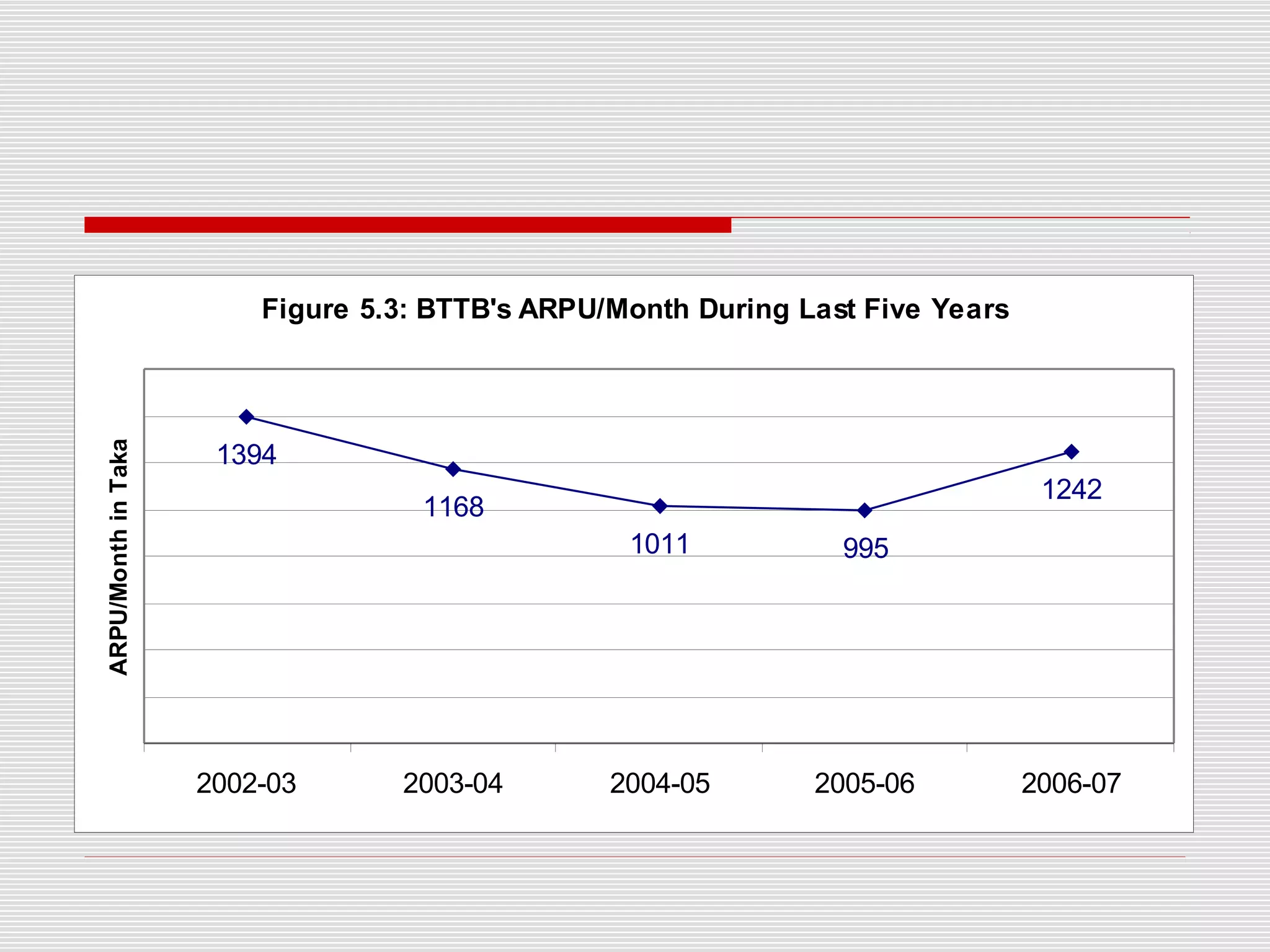 Figure 5.3: BTTB's ARPU/Month During Last Five Years
1394
1168
1011 995
1242
2002-03 2003-04 2004-05 2005-06 2006-07
ARPU/MonthinTaka
 