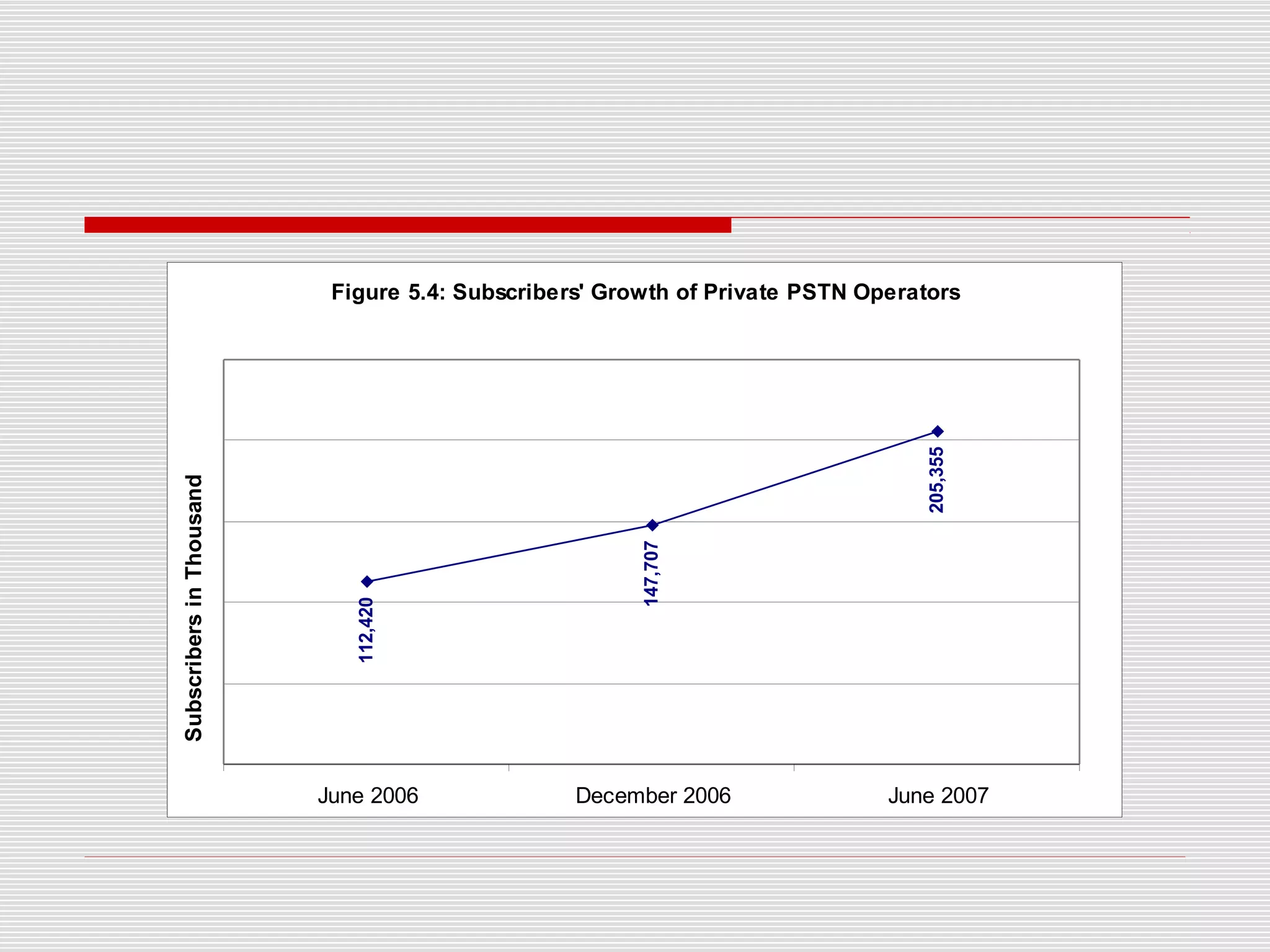 Figure 5.4: Subscribers' Growth of Private PSTN Operators
112,420
147,707
205,355
June 2006 December 2006 June 2007
SubscribersinThousand
 