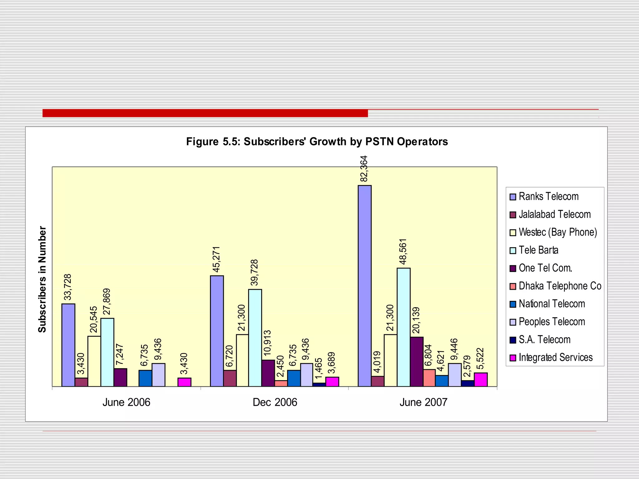 Figure 5.5: Subscribers' Growth by PSTN Operators
33,728
45,271
82,364
3,430
6,720
4,019
20,545
21,300
21,300
27,869
39,728
48,561
7,247
10,913
20,139
2,450
6,804
6,735
6,735
4,621
9,436
9,436
9,446
1,465
2,579
3,430
3,689
5,522
June 2006 Dec 2006 June 2007
SubscribersinNumber
Ranks Telecom
Jalalabad Telecom
Westec (Bay Phone)
Tele Barta
One Tel Com.
Dhaka Telephone Co
National Telecom
Peoples Telecom
S.A. Telecom
Integrated Services
 