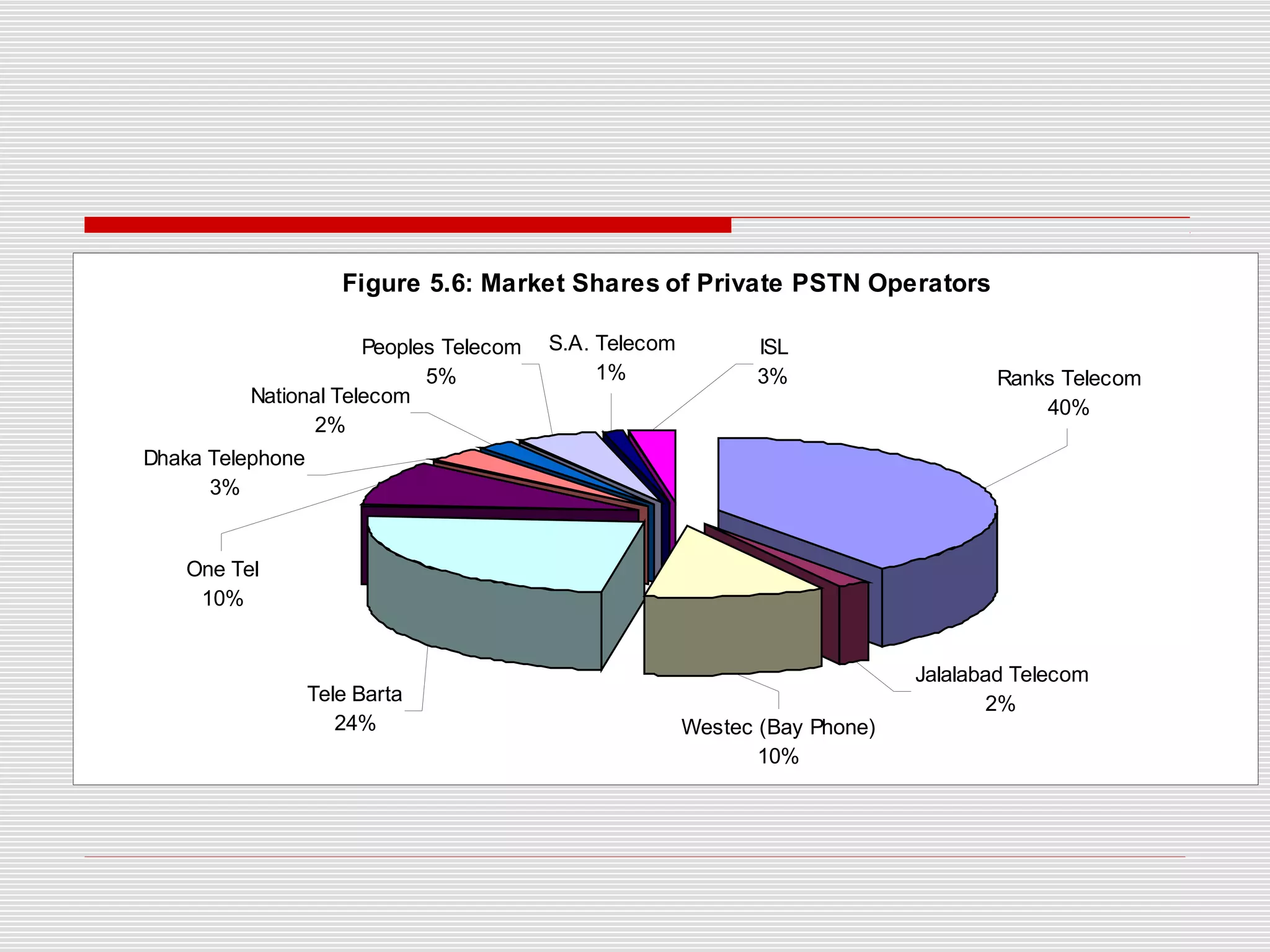 Figure 5.6: Market Shares of Private PSTN Operators
One Tel
10%
Dhaka Telephone
3%
National Telecom
2%
Peoples Telecom
5%
S.A. Telecom
1%
ISL
3% Ranks Telecom
40%
Jalalabad Telecom
2%Tele Barta
24% Westec (Bay Phone)
10%
 