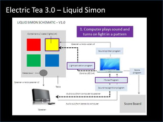 Electric Tea 3.0 – Liquid Simon