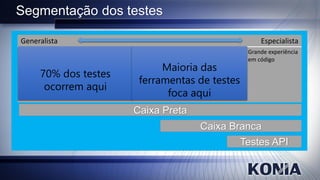 Segmentação dos testes

Generalista                                                               Especialista
Testes manuais   Algumas scripts      Scripts          Codificação    Grande experiência
                                                                      em código
                 Scripts para setup   AlgumaMaioria das
                                                  Testes
      70% dos testes
                 do lab, massa        experiência em
                                                  automatizado
                                       ferramentas de testes
       ocorrem aqui
                 dados                código
                                             foca aqui
                                      Caixa Preta
                                                          Caixa Branca
                                                                     Testes API
 