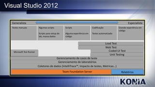 Visual Studio 2012

  Generalista                                                                                                Especialista
  Testes manuais           Algumas scripts           Scripts                 Codificação            Grande experiência em
                                                                                                    código
                           Scripts para setup do     Alguma experiência em   Testes automatizado
                           lab, massa dados          código

                                                                                           Load Test
                                                                                           Web Test
   Microsoft Test Runner                                                                     Coded UI Test
                                                                                              Unit Testing
                                          Gerenciamento de casos de teste
                                           Gerenciamento de laboratórios
                           Coletores de dados (IntelliTrace™, Impacto de testes, Metricas…)
                                                   Team Foundation Server                             Relatórios
 