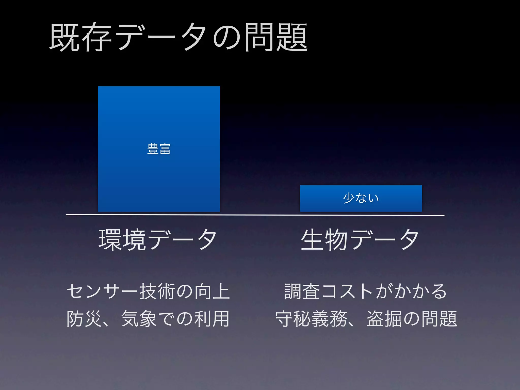 既存データの問題


    豊富



               少ない


 環境データ       生物データ

センサー技術の向上    調査コストがかかる
防災、気象での利用   守秘義務、盗掘の問題
 