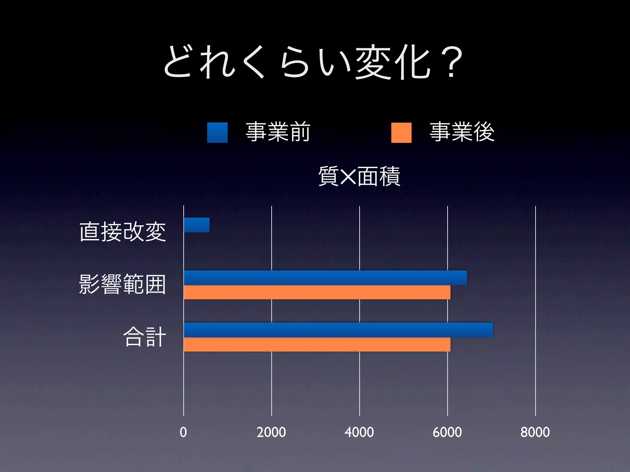 どれくらい変化？
           事業前            事業後

                  質✕面積

直接改変

影響範囲

  合計



       0   2000    4000   6000   8000
 