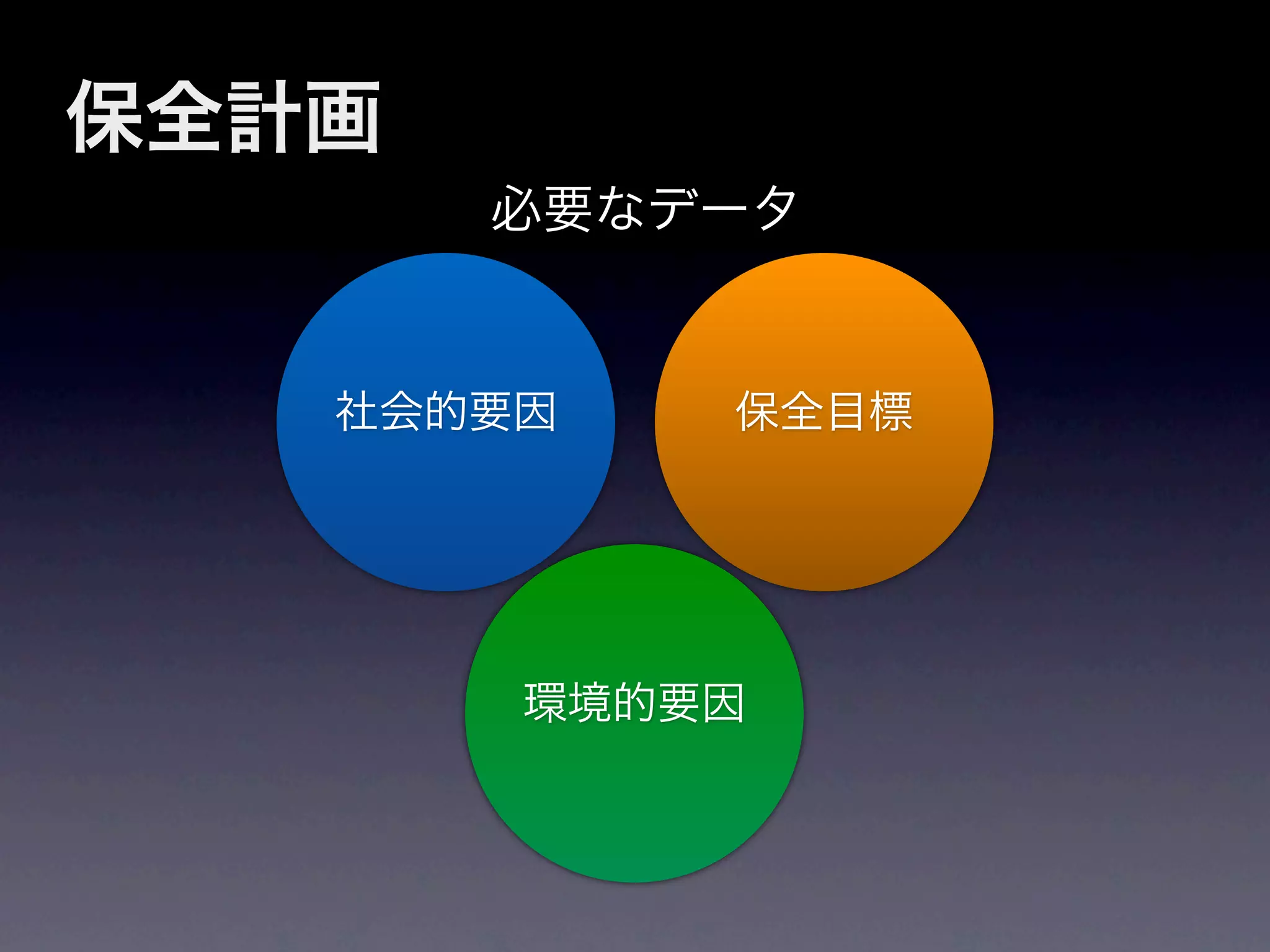 保全計画
       必要なデータ


   社会的要因   保全目標




       環境的要因
 