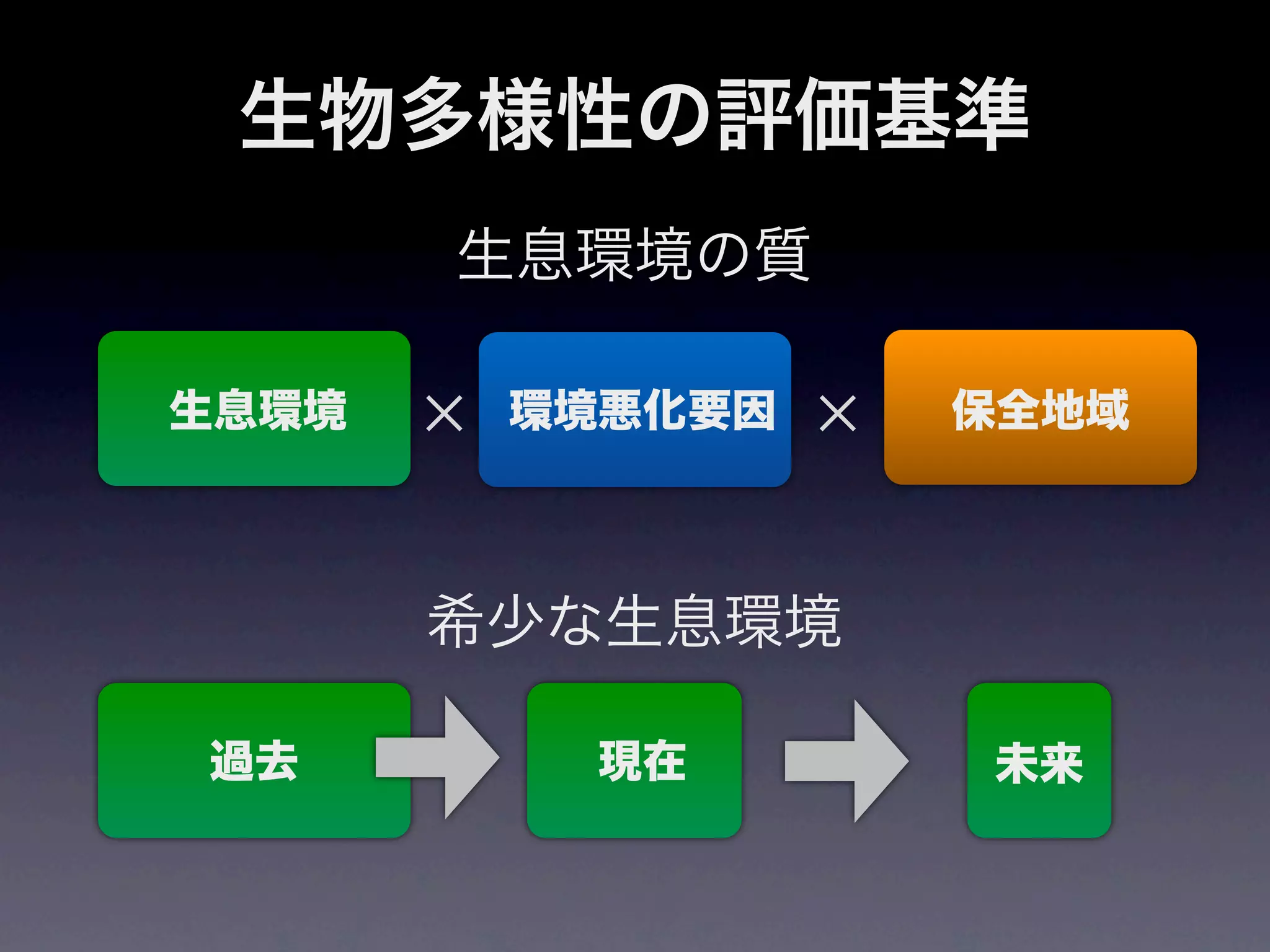 生物多様性の評価基準
       生息環境の質

生息環境   ✕ 環境悪化要因 ✕   保全地域



       希少な生息環境

過去         現在       未来
 