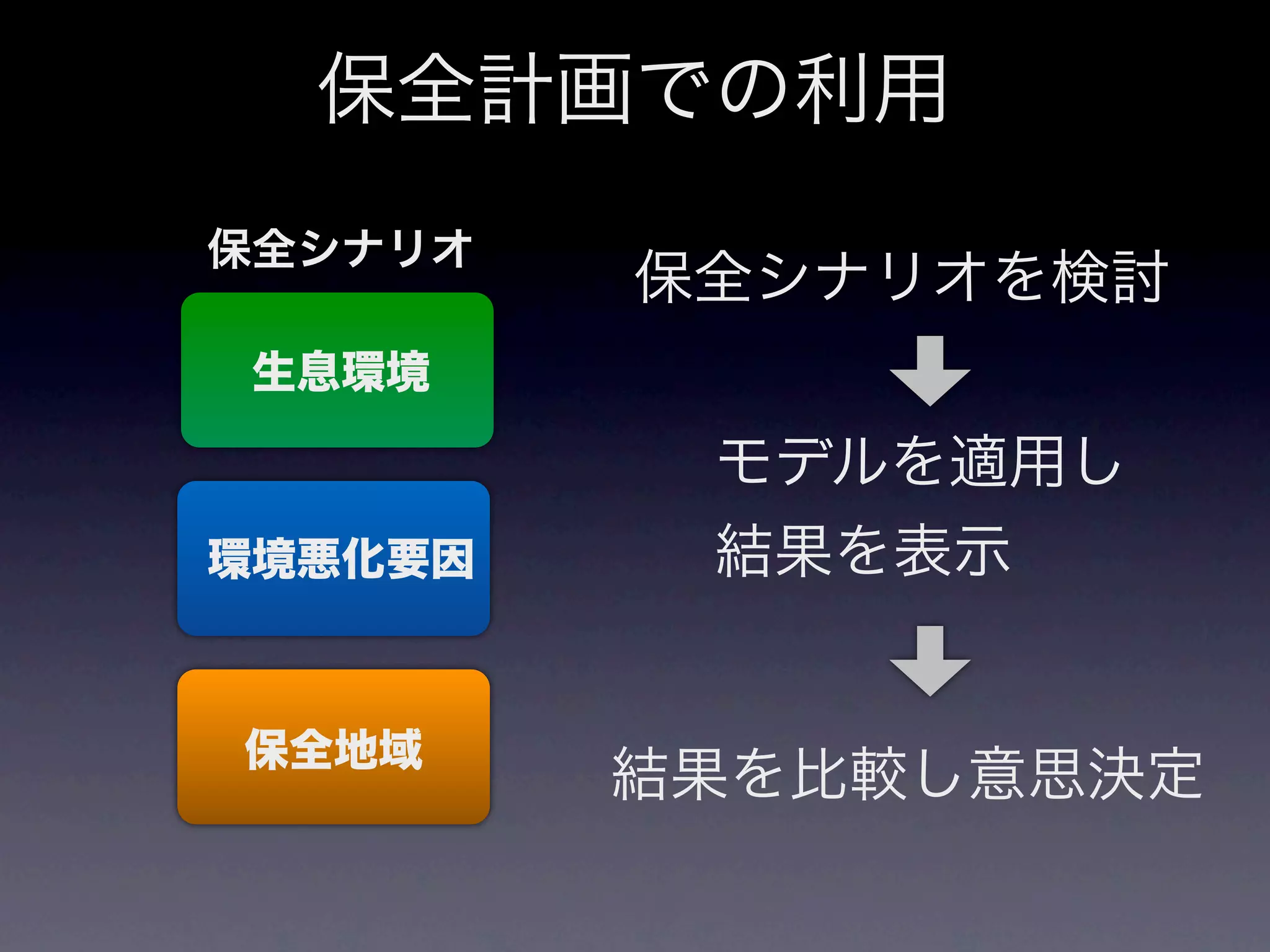 保全計画での利用
保全シナリオ
         保全シナリオを検討
 生息環境

          モデルを適用し
環境悪化要因    結果を表示


保全地域
         結果を比較し意思決定
 