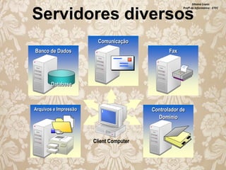 Silvana Lopes
Profª de Informática - ETEC

Servidores diversos
Mail Server
Comunicação

Banco de Dados
Database Server

Server
FaxFax

Database

Arquivos e Impressão
File and Print Server

Controlador de
Dominio

Client Computer

 