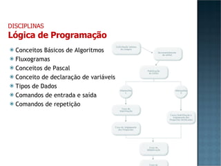 Conceitos Básicos de Algoritmos Fluxogramas Conceitos de Pascal Conceito de declaração de variáveis Tipos de Dados Comandos de entrada e saída Comandos de repetição DISCIPLINAS Lógica de Programação 