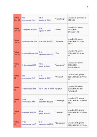 7

Fedora
8 de
Core 3.0 novembro de 2004

16 de
3
janeiro de 2006

"Heidelberg"

Linux 2.6.9, gnome 2.8.0,
KDE 3.3.0

Fedora
13 de junho de 2005
Core 4.0

7 de
3
agosto de 2006

"Stentz"

Linux 2.6.11, gnome
2.10.0, KDE
3.4.0, gcc 4.0.0

"Bordeaux"

Linux 2.6.15, gnome
2.14,0, KDE 3.5.1, gcc
4.1.0

Fedora
7 de
24 de outubro de 2006
3
Core 6.0
dezembro de 2007

"Zod"

Linux 2.6.18, gnome
2.16.0, KDE 3.5.4, gcc
4.1.1

Fedora
7.0

31 de maio de 2007

13 de
3
junho de 2008

"Moonshine"

Linux 2.6.21, gnome
2.18.0, KDE
3.5.6, Python 2.5

Fedora
8.0

8 de
novembro de 2007

7 de
3
janeiro de 2009

"Werewolf"

Linux 2.6.23.1, gnome
2.20.1, KDE 3.5.8, Python
2.5.1

"Sulphur"

Linux 2.6.25, gnome
2.22.0, KDE 4.0.3 e o
Python 2.5.1

Fedora
20 de março de 2006
Core 5.0

3

2 de julho de 2007

Fedora
9.0

13 de maio de 2008

10 de julho de 2009

Fedora
10

25 de
novembro de 2008

18 de
3
dezembro de 2009

"Cambridge"

Linux 2.6.27.5, gnome
2.24.1, KDE 4.1.2, Python
2.5.2

Fedora
11

9 de junho de 2009

25 de
3
junho de 2010

"Leonidas"

Linux 2.6.29.4, gnome
2.26.0, KDE 4.2.2, Python
2.6

Fedora
12

17 de
5
novembro de 2009

2 de
3
dezembro de 2010

"Constantine"

4

3

Linux 2.6.31.5, gnome
2.28.0, KDE 4.3.2, Python

 