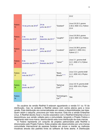 8

2.6.2

Fedora
13

10 de junho de 2010

24 de
3
junho de 2011

"Goddard"

Linux 2.6.33.3, gnome
2.30.0, KDE 4.4.2, Python
2.6.4

Fedora
14

2 de
7
novembro de 2010

9 de
3
dezembro de 2011

"Laughlin"

Linux 2.6.35.6, gnome
2.32.0, KDE 4.5.2, Python
2.7

"Lovelock"

Linux 2.6.38.6, gnomeshell 3.0.1, KDE 4.6.2,
Python 2.7.1

6

Fedora
15

24 de maio de 2011

26 de
3
junho de 2012

Fedora
16

8 de
9 10
novembro de 2011

12 de
3
fevereiro de 2013

Fedora
17

Fedora
18

Fedora
19

8

"Verne"

Linux 3.1, gnome-shell
3.2.1, KDE 4.7.2, Python
2.7.2

29 de
12 13
maio de 2012

"Beefy
14 15
Miracle"

Linux 3.3.4, gnome-shell
3.4.1, KDE 4.8.3, Phyton
2.7.3

15 de
16
janeiro de 2013

"Spherical
17
Cow"

Linux 3.6.10, gnome-shell
3.6.2, KDE 4.9.4, Phyton
2.7.3

"Schrödinger's
18
Cat"

TBA

11

Os usuários da versão RedHat 9 estavam aguardando a versão 9.1 ou 10 da
distribuição, mas na verdade a RedHat estava com outros planos para a nova
versão. Esta distribuição era comercializadas em caixas e disponibilizadas nas lojas.
Quem assim o adquiria, procurava por mais recursos. Esta era a versão Enterprise
Linux. A RedHat decidiu focar o mundo corporativo com o RedHat Enterprise Linux e
descontinuou sua versão voltada para a comunidade, lançando o Projeto Fedora e
registrando esta nova marca, desvinculando esta nova distribuição de suas marcas.
O Fedora representa um conjunto de projetos patrocinados pela RedHat e
direcionados pelo Projeto Fedora. Estes projetos são desenvolvidos por uma imensa
comunidade internacional de pessoas focadas em prover e manter as melhores
iniciativas através dos padrões livres do software de fonte aberto. A Distribuição

 